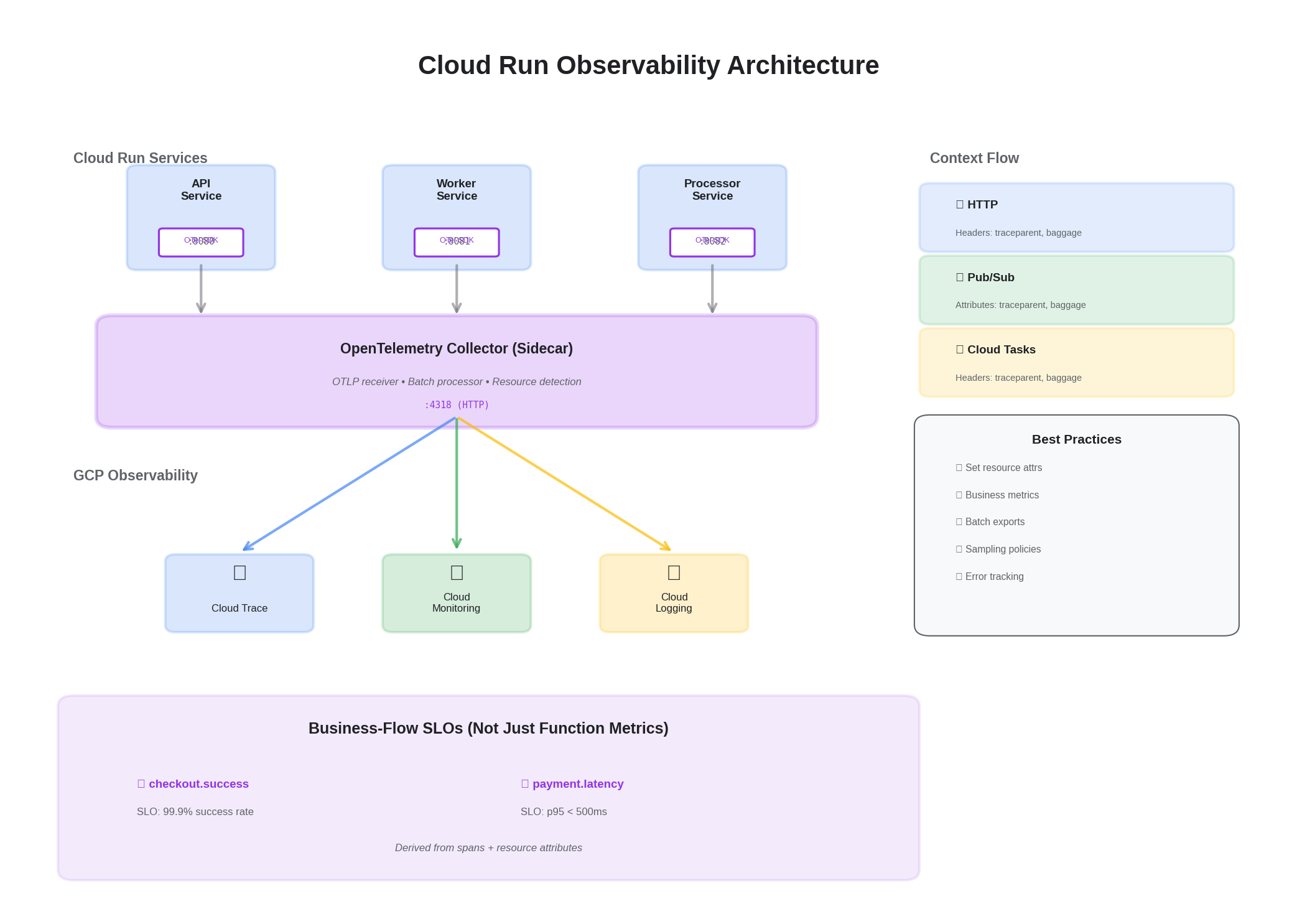 Cloud Run Observability Architecture