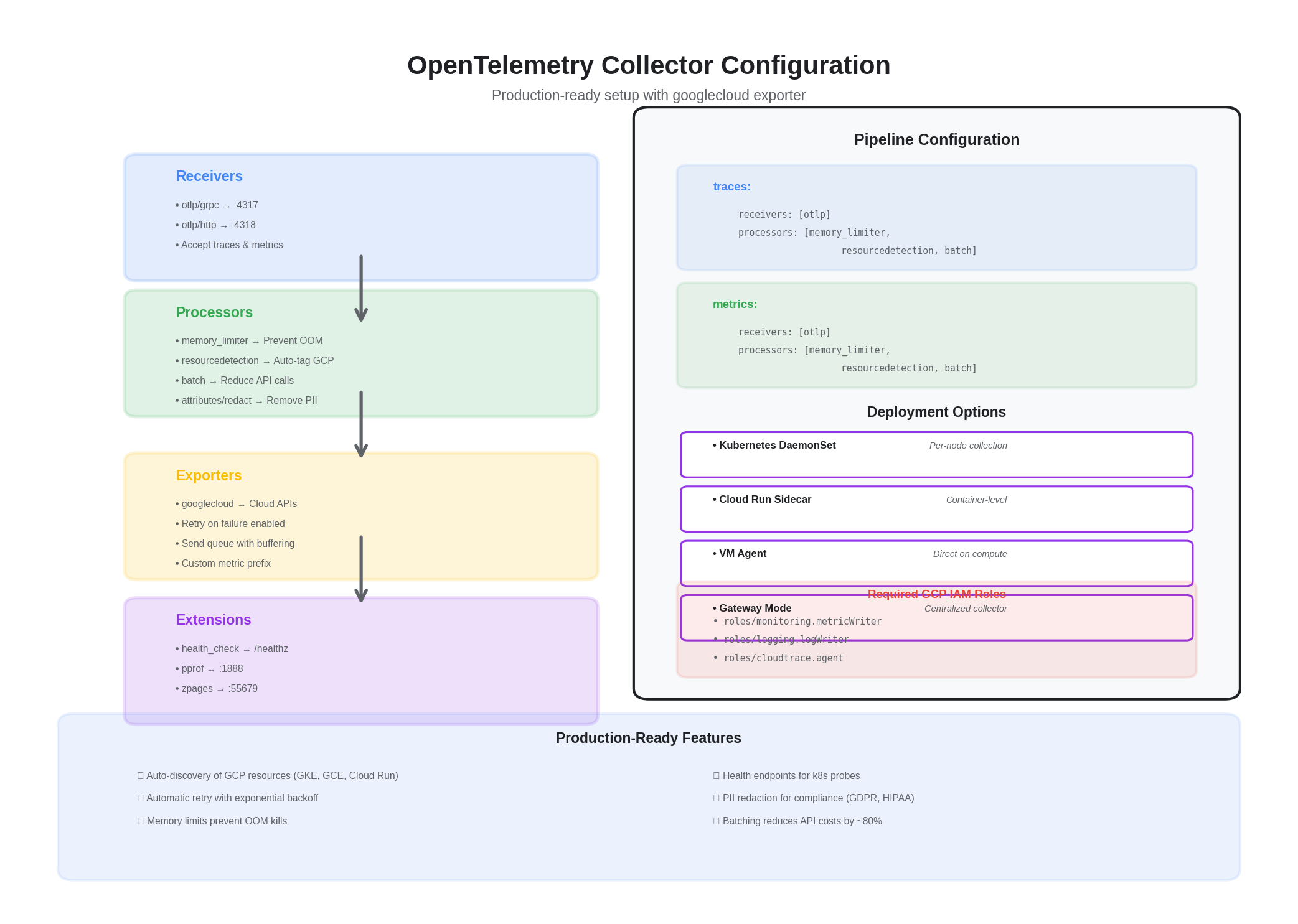 Collector Configuration Diagram