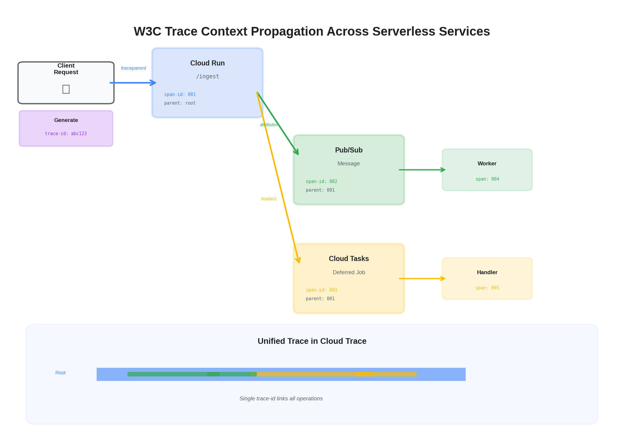 Context Propagation Flow across Services