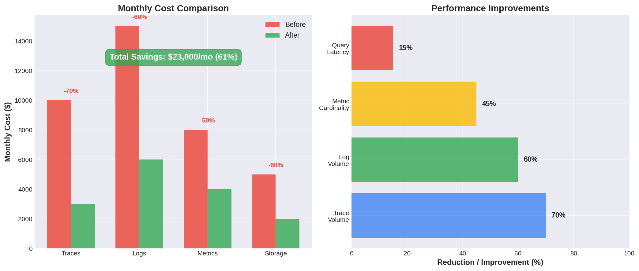 Cost Reduction Results