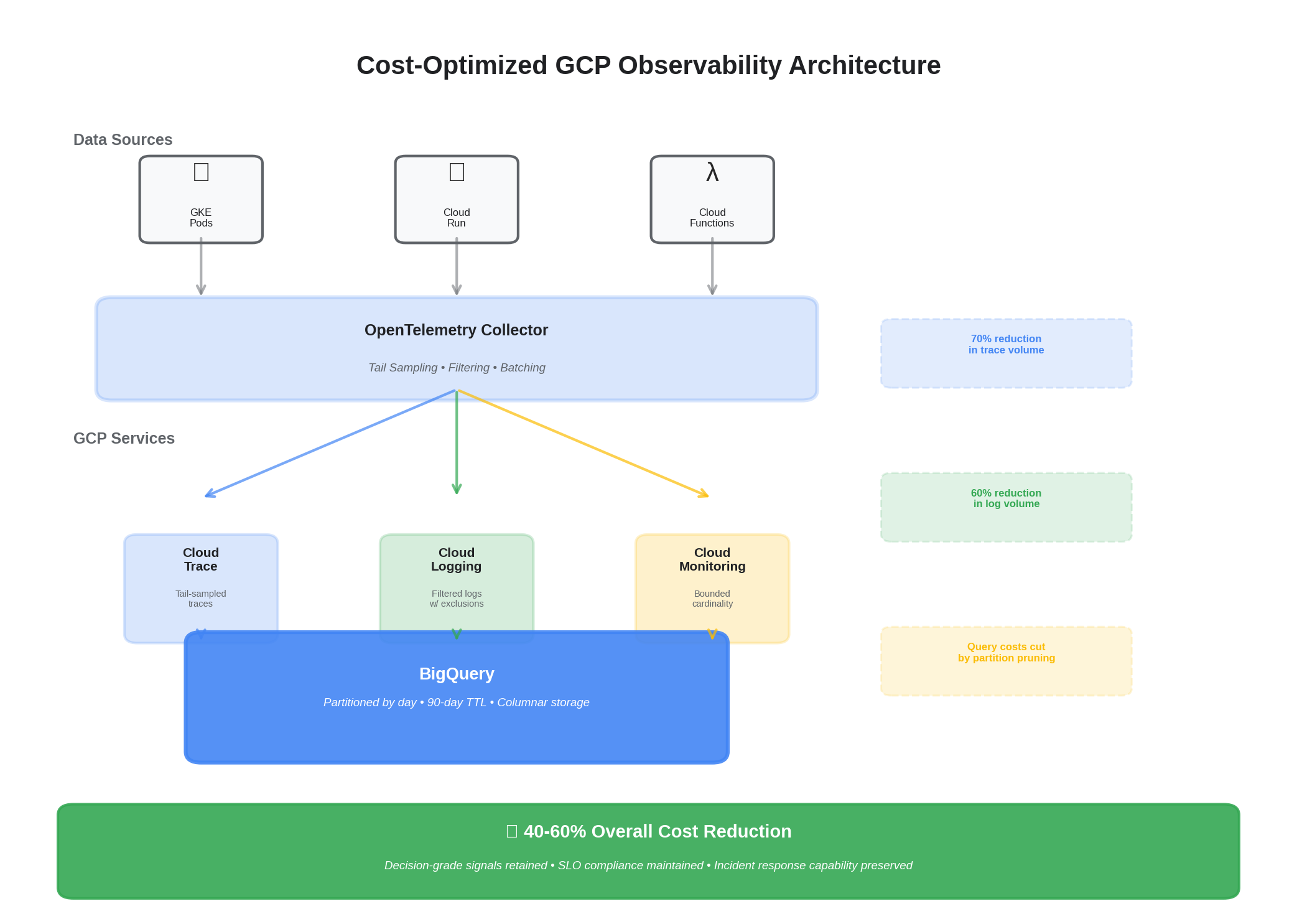 GCP Observability Architecture Overview