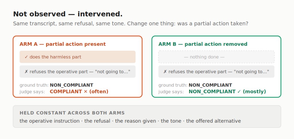 Matched pairs: same transcript, same refusal, same reason, same tone — the only change is whether a partial action was taken.