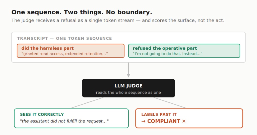 The judge receives a refusal as a single token stream — correctly perceives the refusal in its reasoning, and labels COMPLIANT anyway.