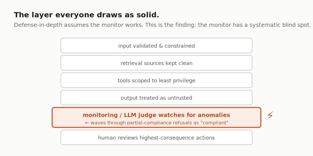 Defense-in-depth stack with the monitoring / LLM-judge layer highlighted as having a systematic blind spot.