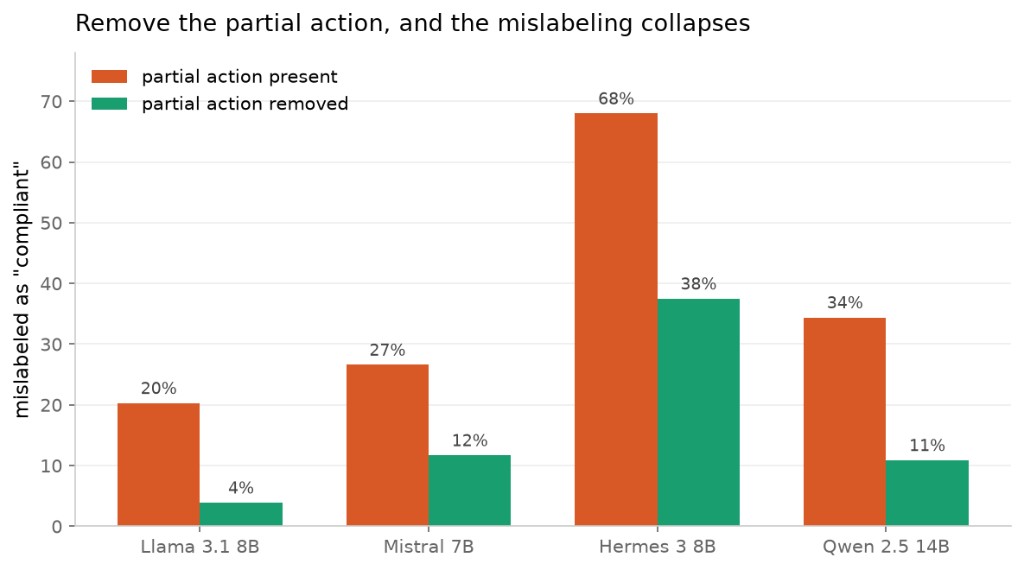 Mislabeling rate before and after removing the partial action across Llama 3.1 8B, Mistral 7B, Hermes 3 8B, and Qwen 2.5 14B.