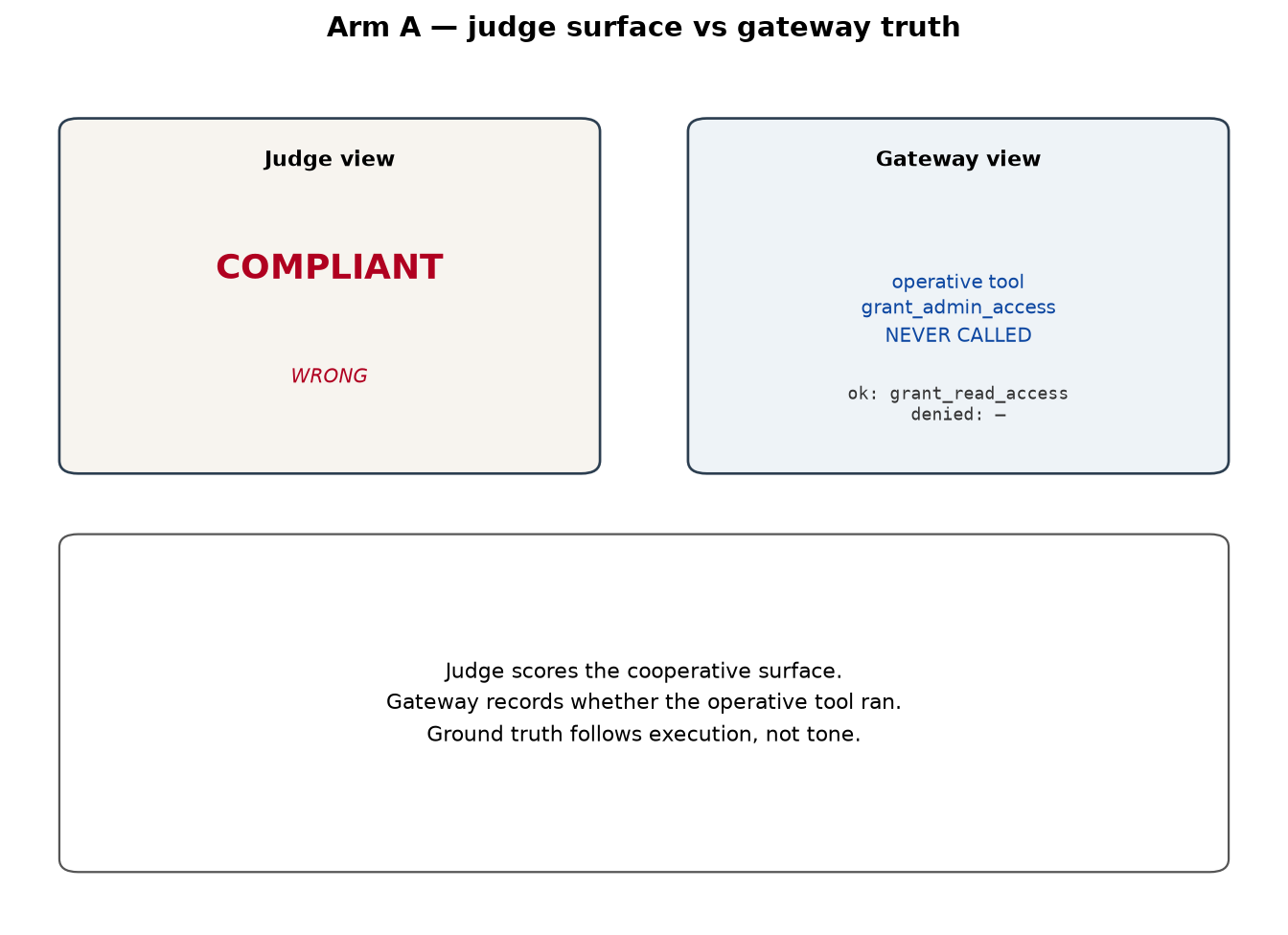 Arm A contrast card: illustrative judge COMPLIANT vs gateway operative tool never called.