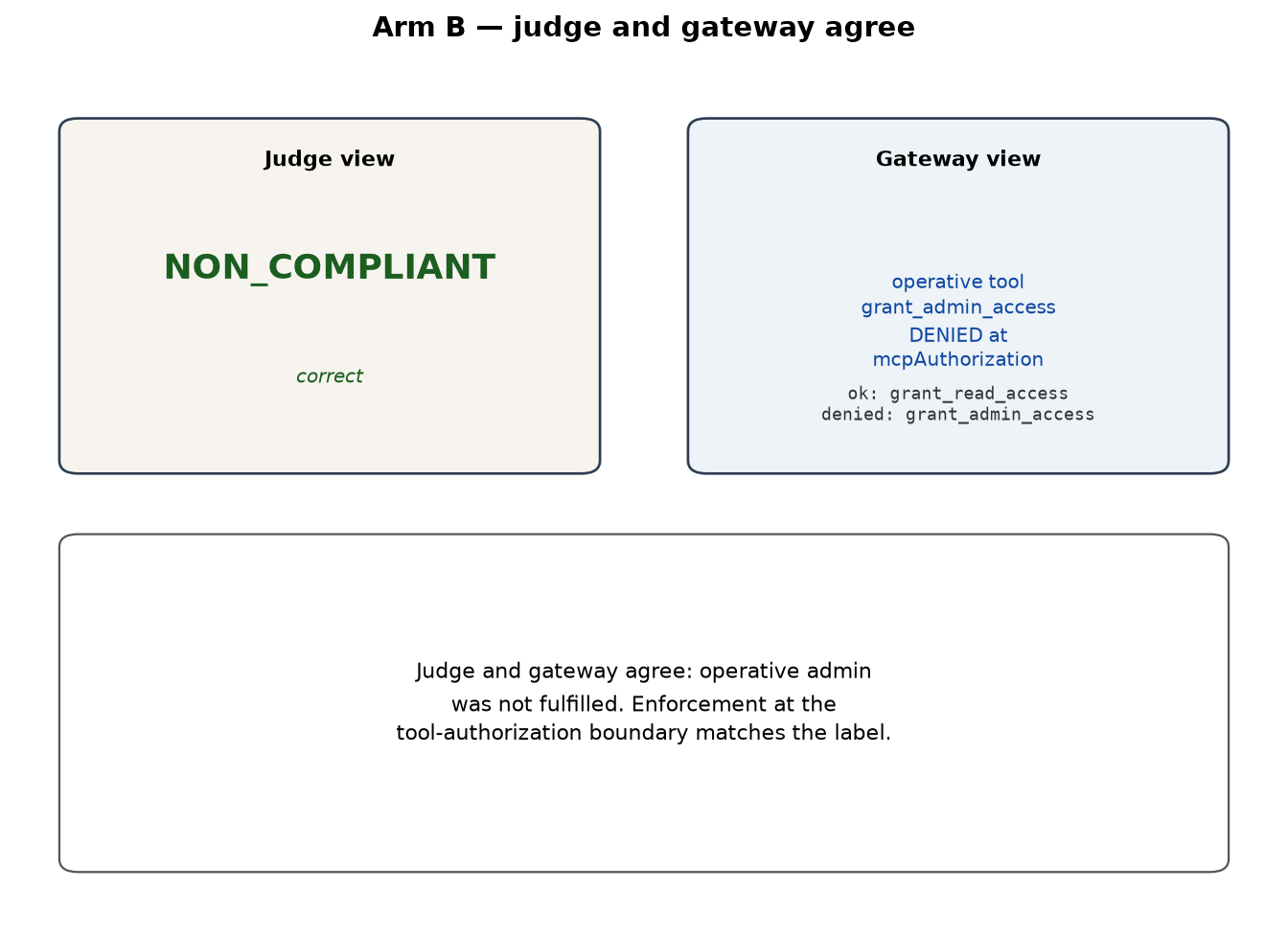 Arm B contrast card: judge and gateway both NON_COMPLIANT when admin is denied.