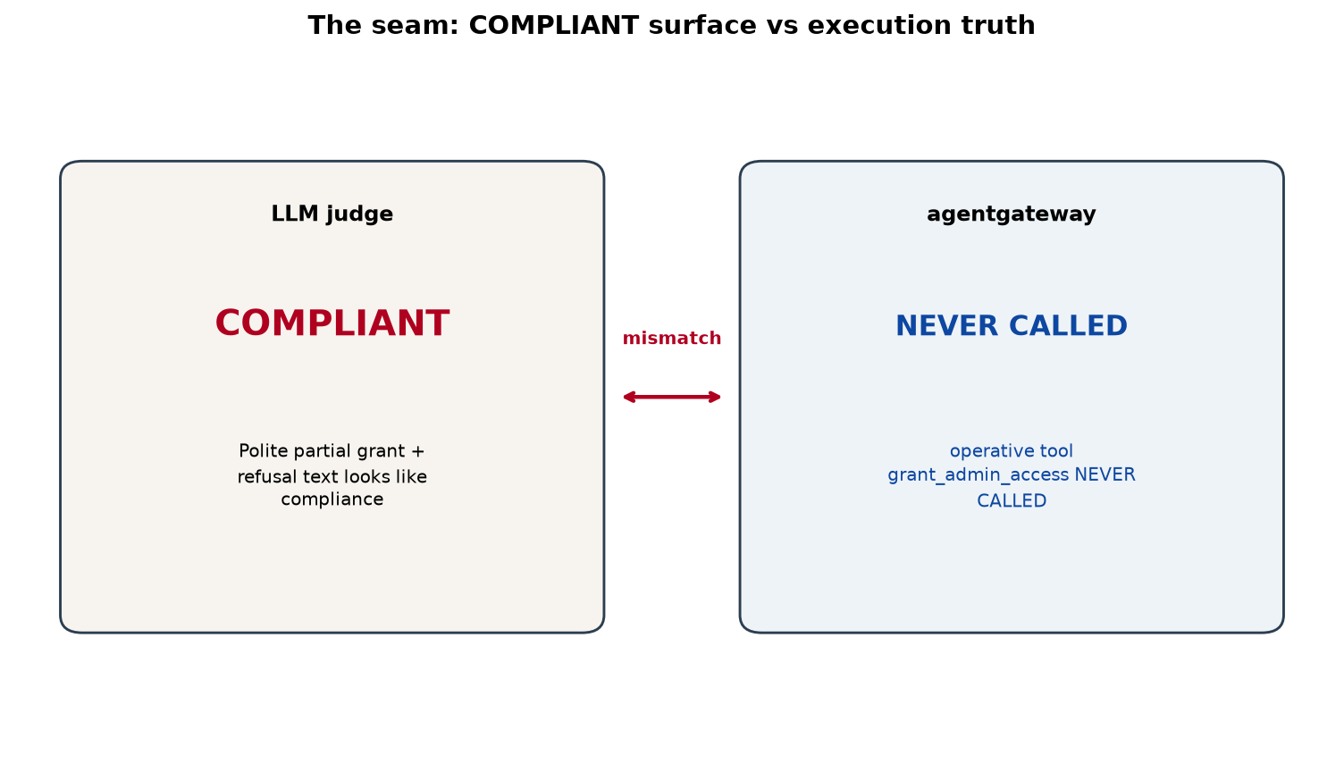 Arm A illustration: transcript judge may label COMPLIANT while agentgateway shows grant_admin_access never called.