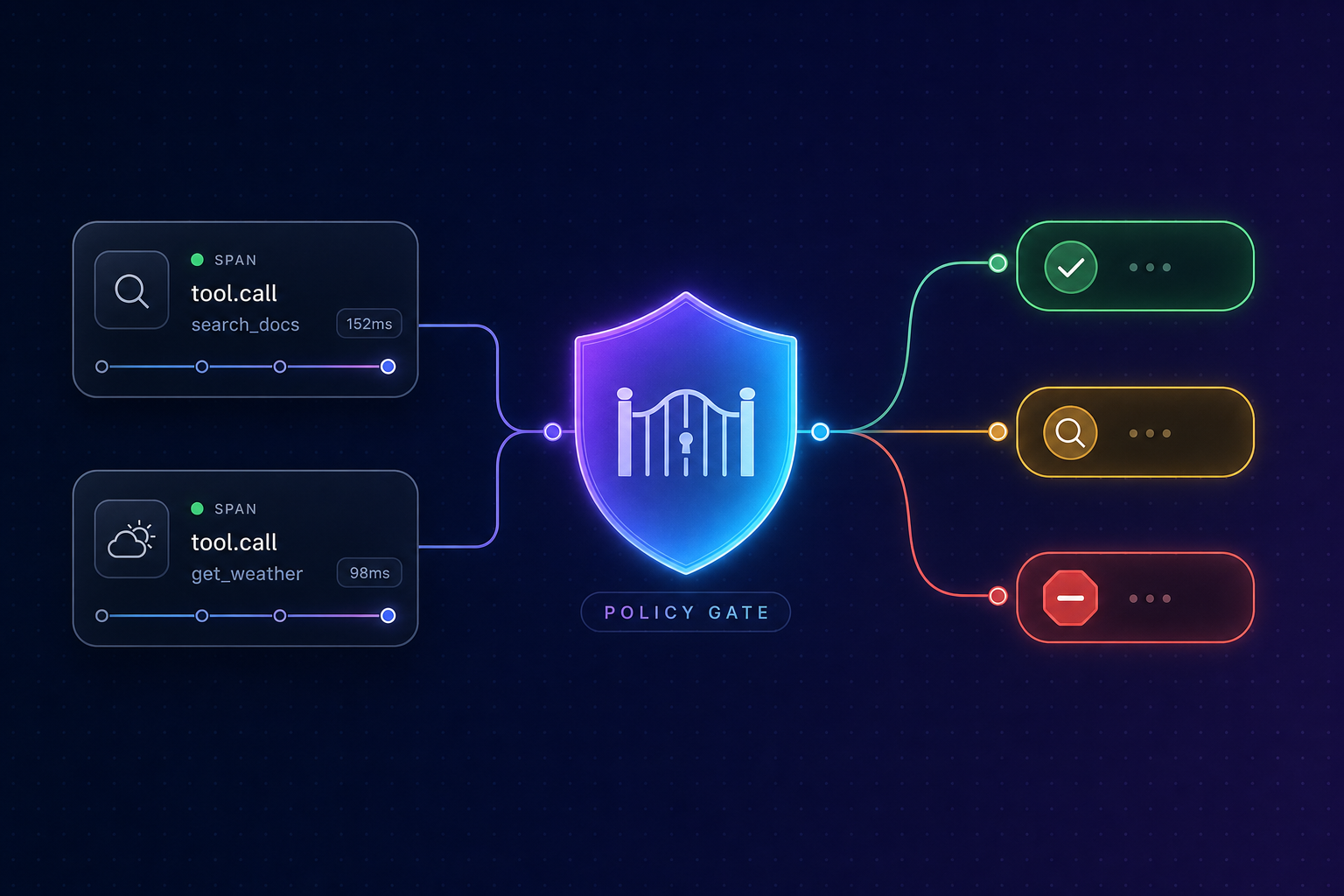 Two MCP tool-call spans flowing through a policy gate that routes each result to a proceed, review, or blocked outcome.