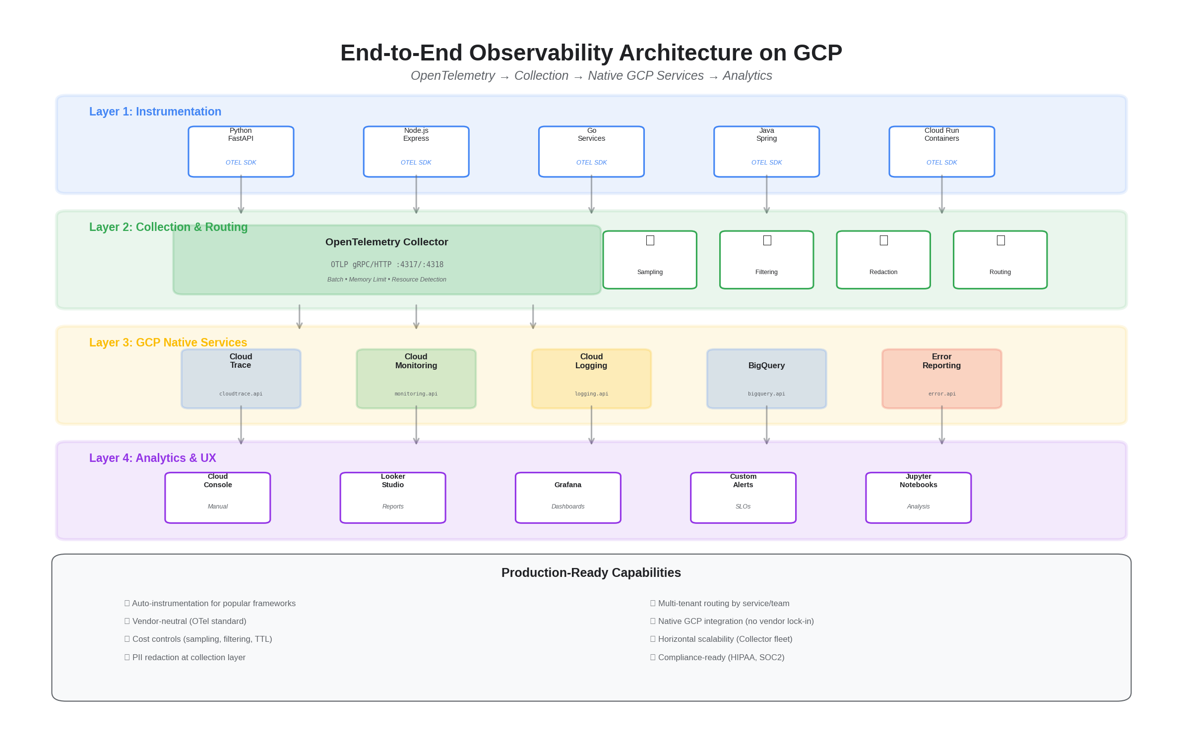 GCP Observability Architecture — L2 Detail