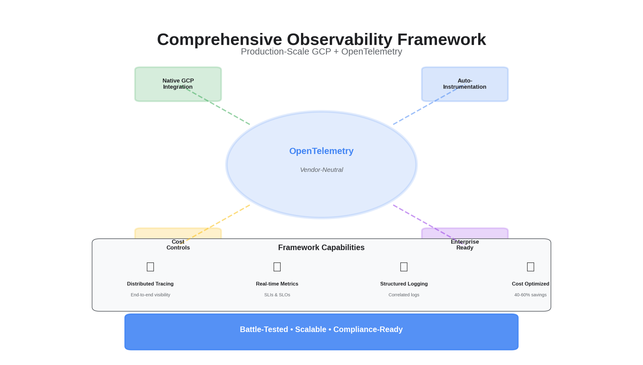 Observability Framework Hero