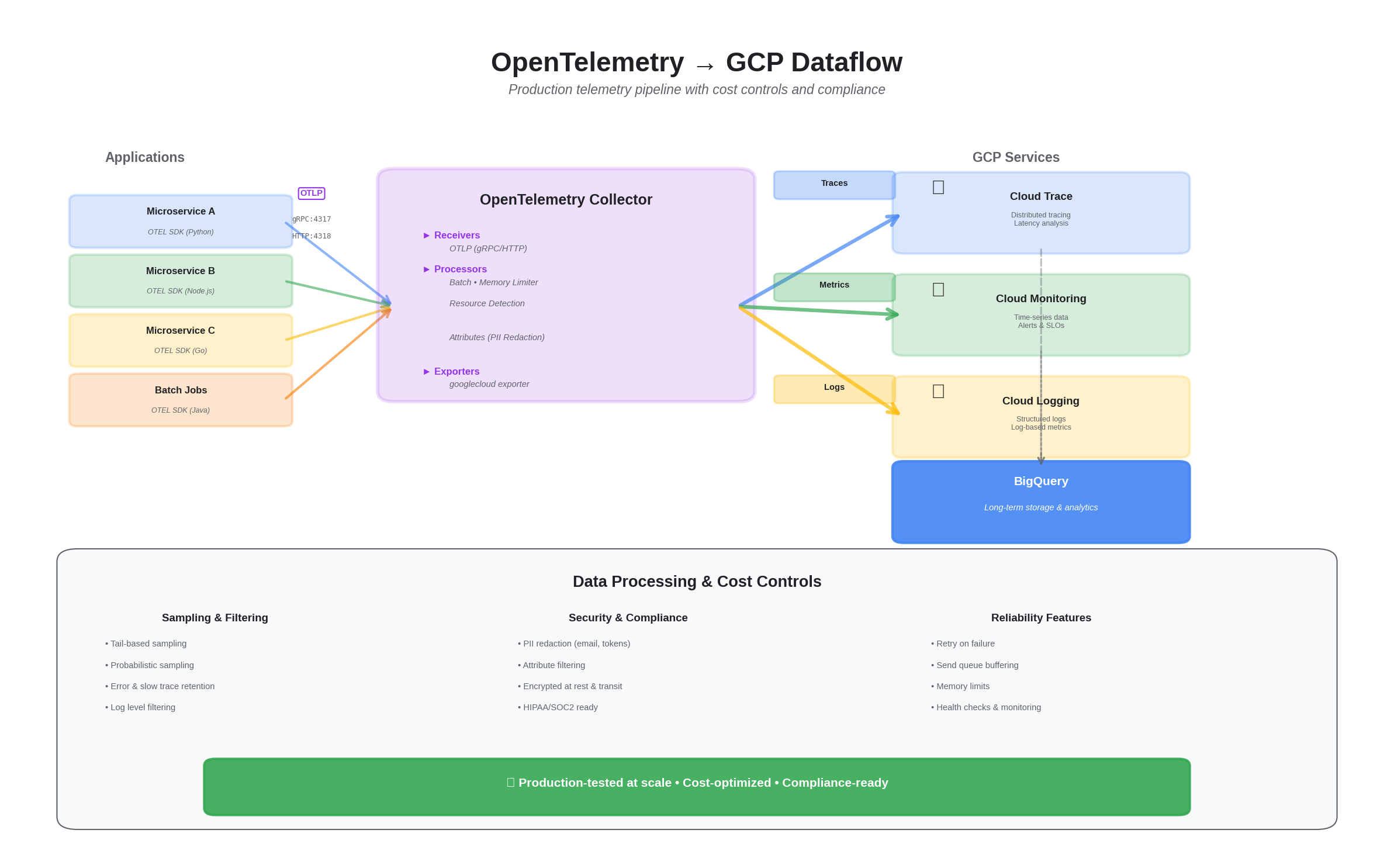 OpenTelemetry to GCP Dataflow