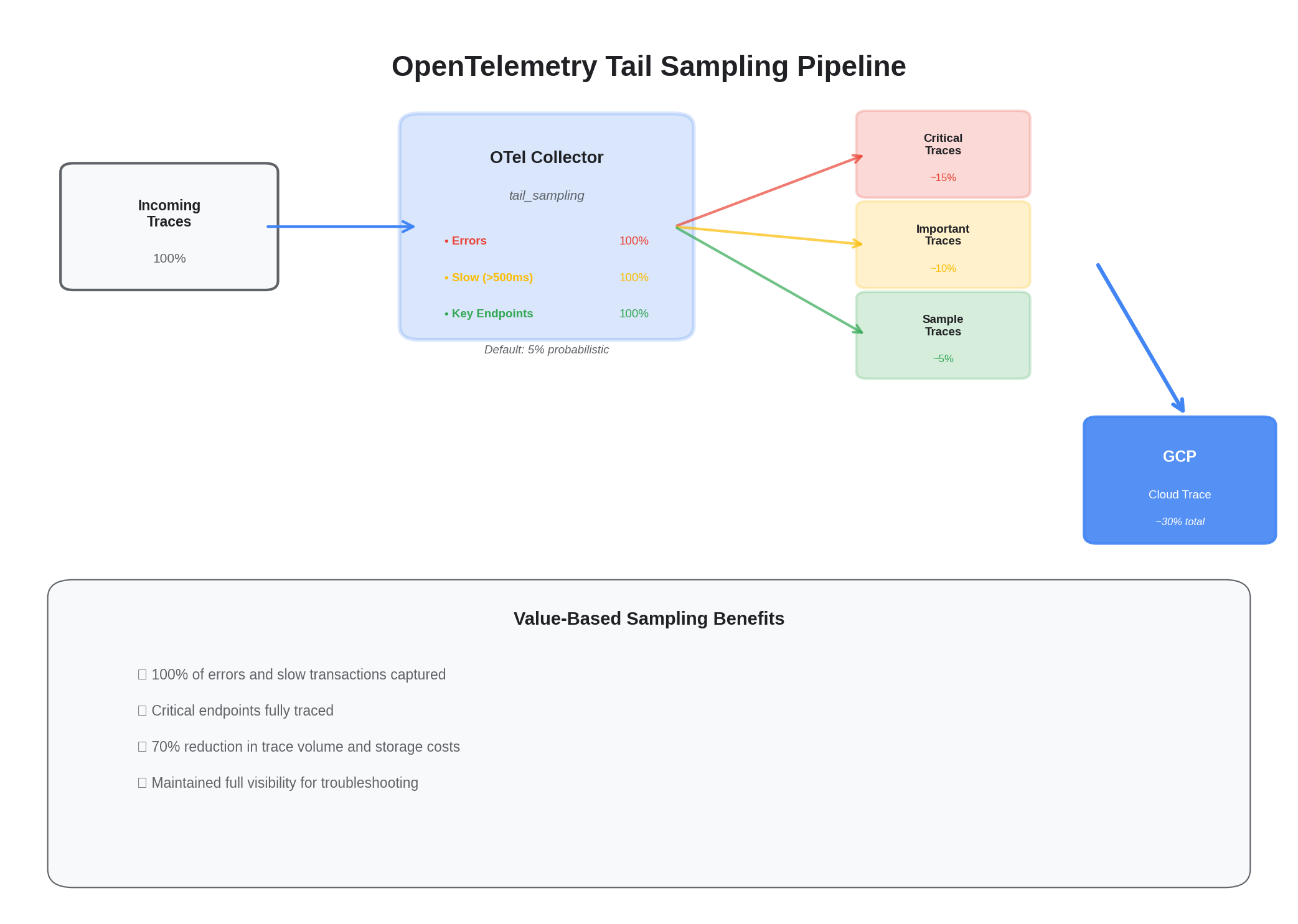 OpenTelemetry Tail Sampling Flow