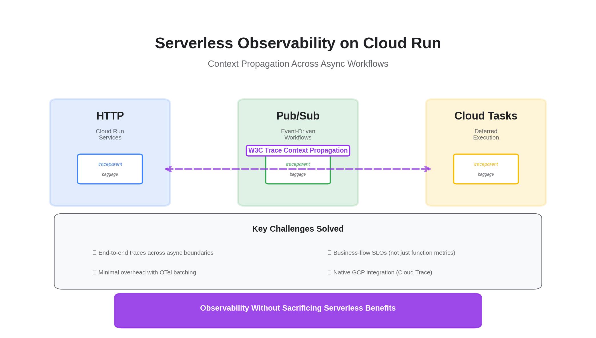 Serverless Migration Context