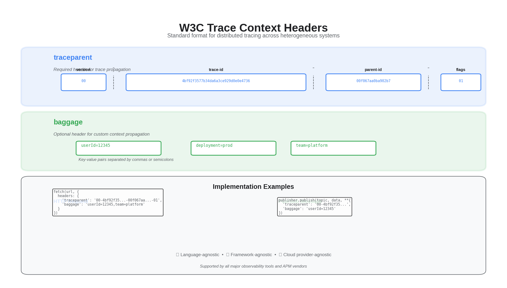 W3C Trace Context Headers